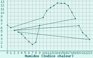 Courbe de l'humidex pour Cuenca