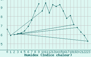 Courbe de l'humidex pour Ahaus