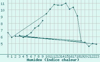 Courbe de l'humidex pour Idar-Oberstein