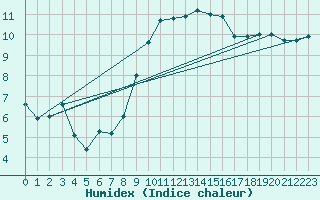 Courbe de l'humidex pour Lorient (56)