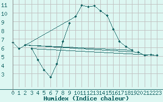 Courbe de l'humidex pour Davos (Sw)