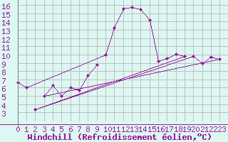 Courbe du refroidissement olien pour Dourbes (Be)