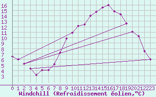 Courbe du refroidissement olien pour Honefoss Hoyby