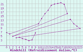 Courbe du refroidissement olien pour Grenoble/agglo Le Versoud (38)