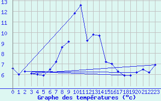 Courbe de tempratures pour Les Attelas