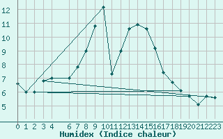 Courbe de l'humidex pour Hamra