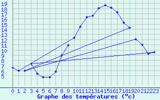 Courbe de tempratures pour Lahr (All)