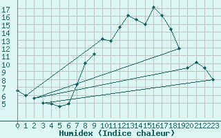 Courbe de l'humidex pour Llerena