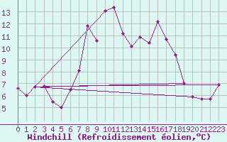 Courbe du refroidissement olien pour Sierra de Alfabia