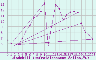 Courbe du refroidissement olien pour Carlsfeld
