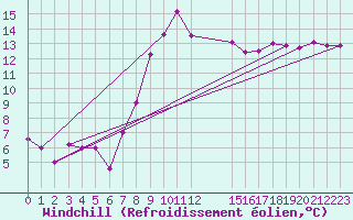 Courbe du refroidissement olien pour Bizerte