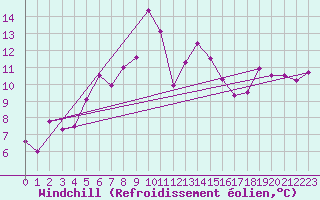 Courbe du refroidissement olien pour Bizerte