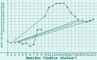 Courbe de l'humidex pour Biere