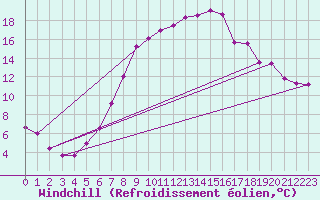 Courbe du refroidissement olien pour Aflenz