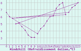 Courbe du refroidissement olien pour Lige Bierset (Be)