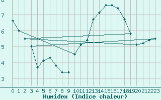 Courbe de l'humidex pour Toulouse-Francazal (31)