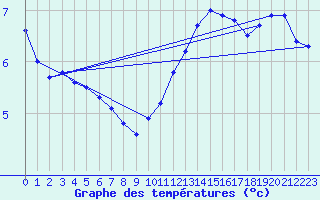 Courbe de tempratures pour Cap Gris-Nez (62)