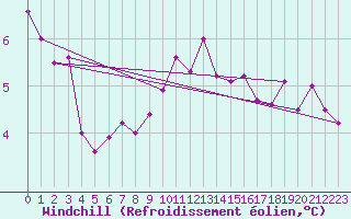 Courbe du refroidissement olien pour Twenthe (PB)