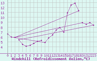 Courbe du refroidissement olien pour Lille (59)
