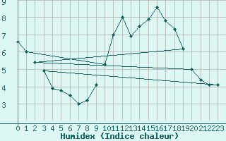 Courbe de l'humidex pour Koksijde (Be)