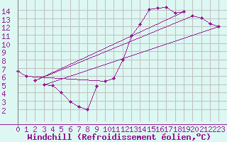 Courbe du refroidissement olien pour Villacoublay (78)