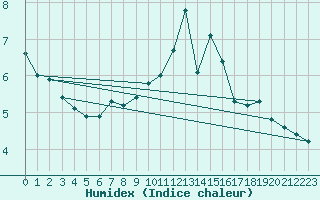 Courbe de l'humidex pour Millau - Soulobres (12)