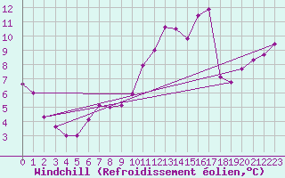 Courbe du refroidissement olien pour Albert-Bray (80)