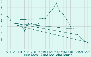 Courbe de l'humidex pour Toulouse-Blagnac (31)