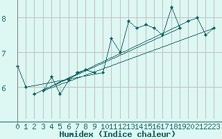 Courbe de l'humidex pour Locarno (Sw)