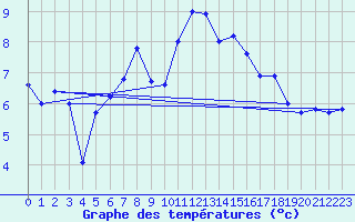 Courbe de tempratures pour Terschelling Hoorn
