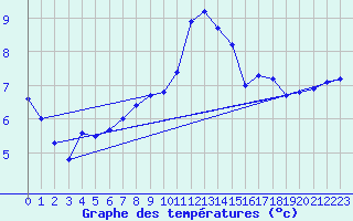 Courbe de tempratures pour Sutrieu (01)