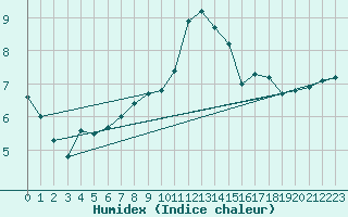 Courbe de l'humidex pour Sutrieu (01)