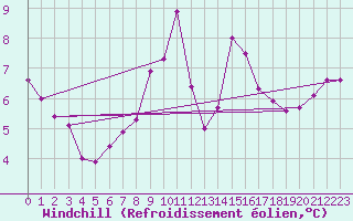 Courbe du refroidissement olien pour Carcassonne (11)