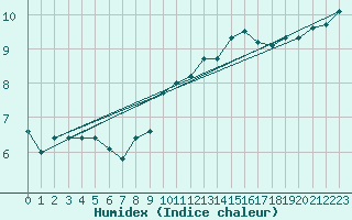 Courbe de l'humidex pour Mcon (71)
