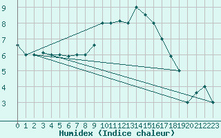 Courbe de l'humidex pour Pescara