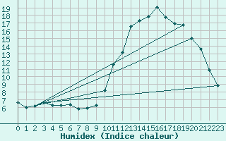 Courbe de l'humidex pour Kernascleden (56)