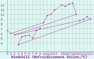Courbe du refroidissement olien pour Chambry / Aix-Les-Bains (73)