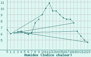 Courbe de l'humidex pour Metz-Nancy-Lorraine (57)
