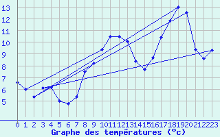 Courbe de tempratures pour Fundata