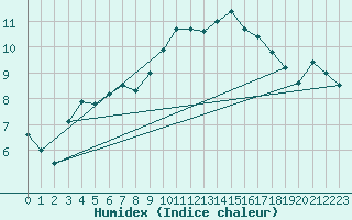 Courbe de l'humidex pour Biarritz (64)