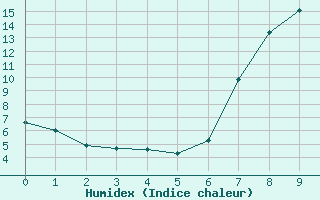 Courbe de l'humidex pour Teruel