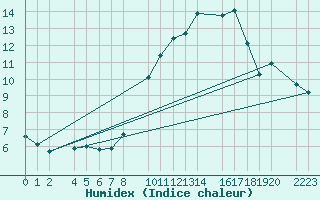 Courbe de l'humidex pour Trujillo