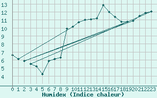 Courbe de l'humidex pour Biscarrosse (40)