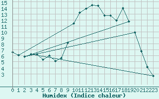 Courbe de l'humidex pour Saclas (91)