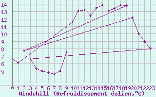 Courbe du refroidissement olien pour Les Pennes-Mirabeau (13)