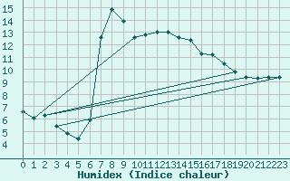 Courbe de l'humidex pour Buffalora