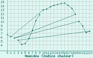 Courbe de l'humidex pour Humain (Be)