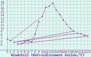 Courbe du refroidissement olien pour Landeck