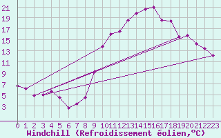 Courbe du refroidissement olien pour Timimoun