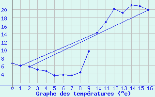 Courbe de tempratures pour Saint-Crpin (05)